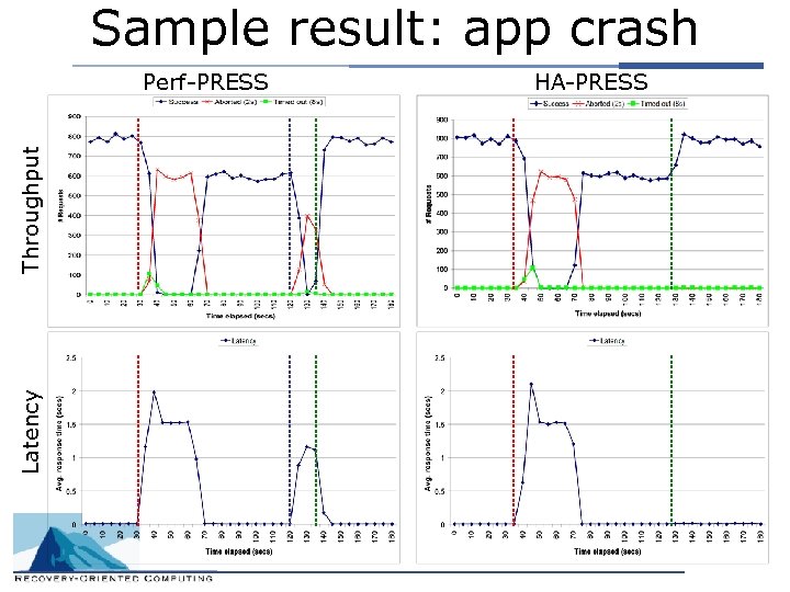 Sample result: app crash Latency Throughput Perf-PRESS HA-PRESS 