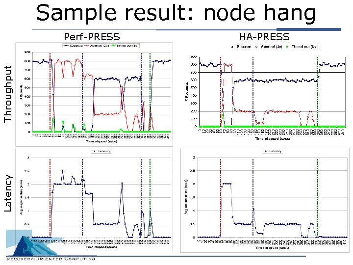 Sample result: node hang Latency Throughput Perf-PRESS HA-PRESS 