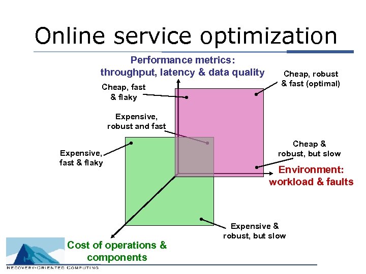 Online service optimization Performance metrics: throughput, latency & data quality Cheap, fast & flaky