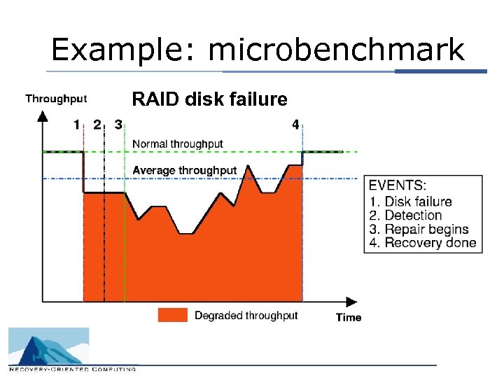 Example: microbenchmark RAID disk failure 