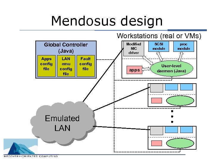 Mendosus design Workstations (real or VMs) Global Controller (Java) Apps config file LAN emu