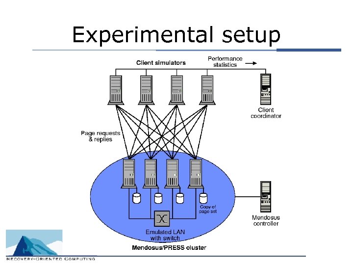 Experimental setup 