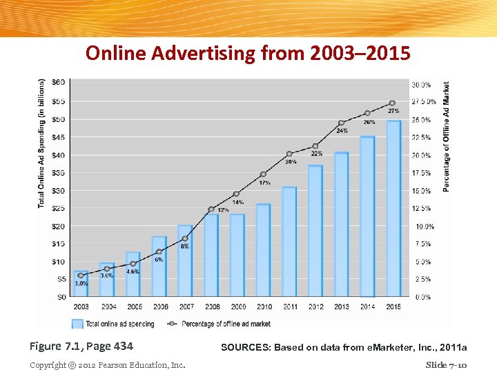 Online Advertising from 2003– 2015 Figure 7. 1, Page 434 Copyright © 2012 Pearson