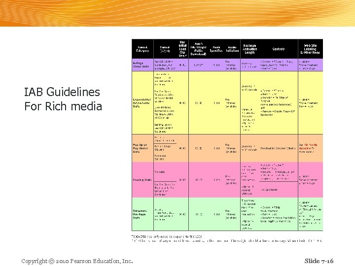 IAB Guidelines For Rich media Copyright © 2010 Pearson Education, Inc. Slide 7 -16