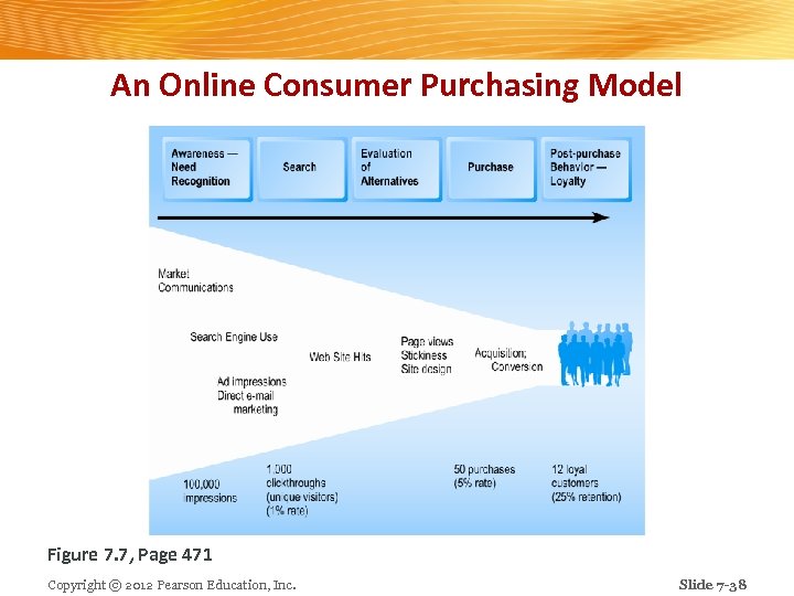 An Online Consumer Purchasing Model Figure 7. 7, Page 471 Copyright © 2012 Pearson