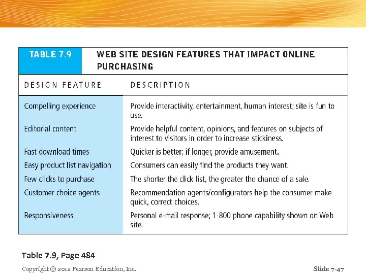 Table 7. 9, Page 484 Copyright © 2012 Pearson Education, Inc. Slide 7 -47