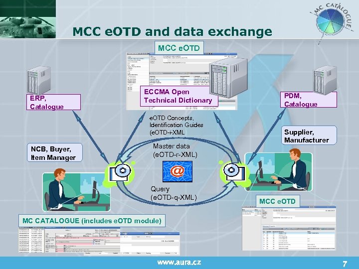 MCC e. OTD and data exchange MCC e. OTD ERP, Catalogue ECCMA Open Technical
