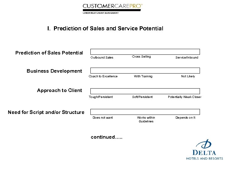 I. Prediction of Sales and Service Potential Prediction of Sales Potential Outbound Sales Cross