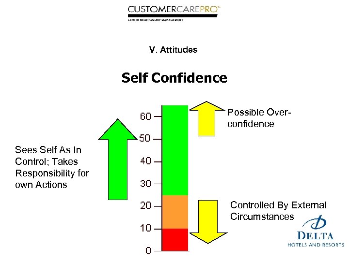 V. Attitudes Self Confidence Possible Overconfidence Sees Self As In Control; Takes Responsibility for