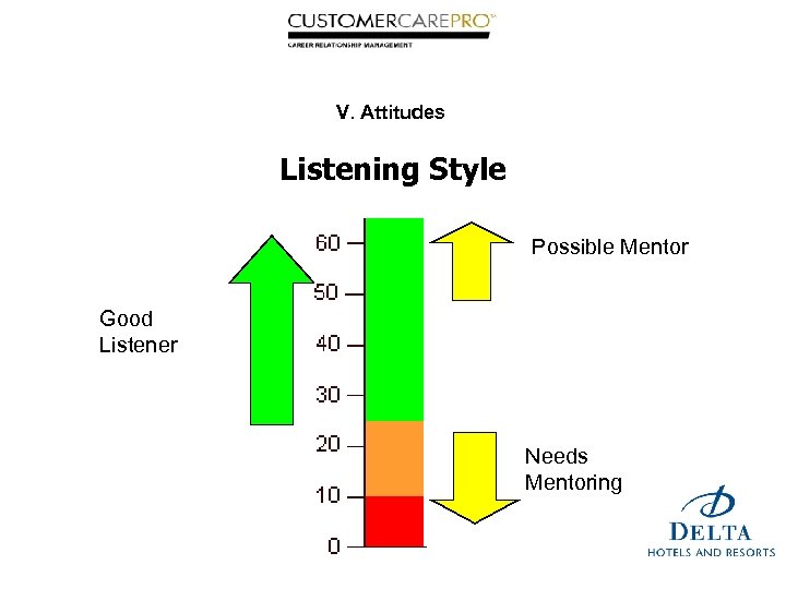 V. Attitudes Listening Style Possible Mentor Good Listener Needs Mentoring 