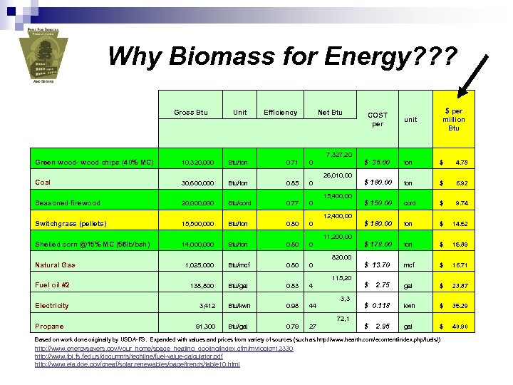 Why Biomass for Energy? ? ? Gross Btu Unit Efficiency Net Btu COST per