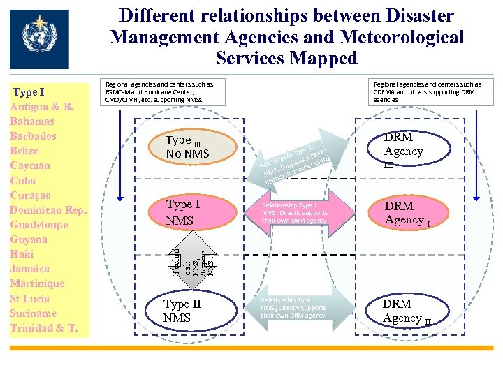 Different relationships between Disaster Management Agencies and Meteorological Services Mapped Regional agencies and centers
