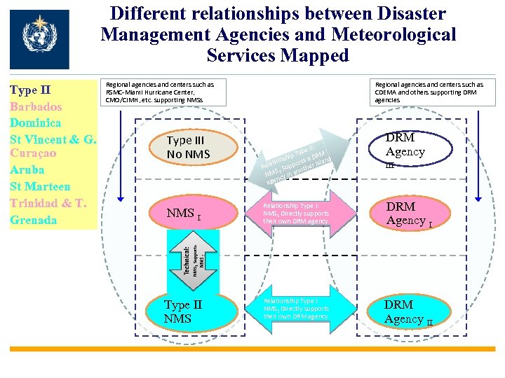 Different relationships between Disaster Management Agencies and Meteorological Services Mapped Type II Barbados Dominica