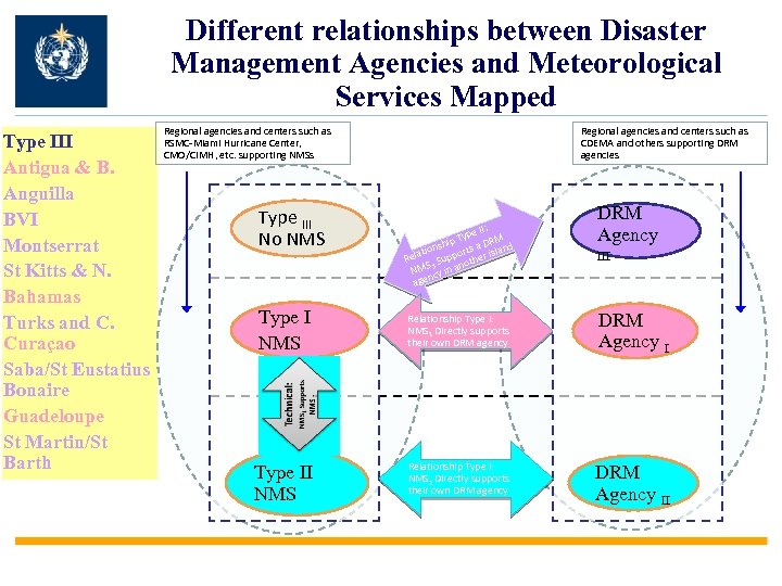 Different relationships between Disaster Management Agencies and Meteorological Services Mapped Type III Antigua &