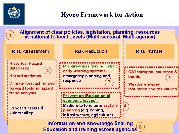 Hyogo Framework for Action 1 Alignment of clear policies, legislation, planning, resources at national