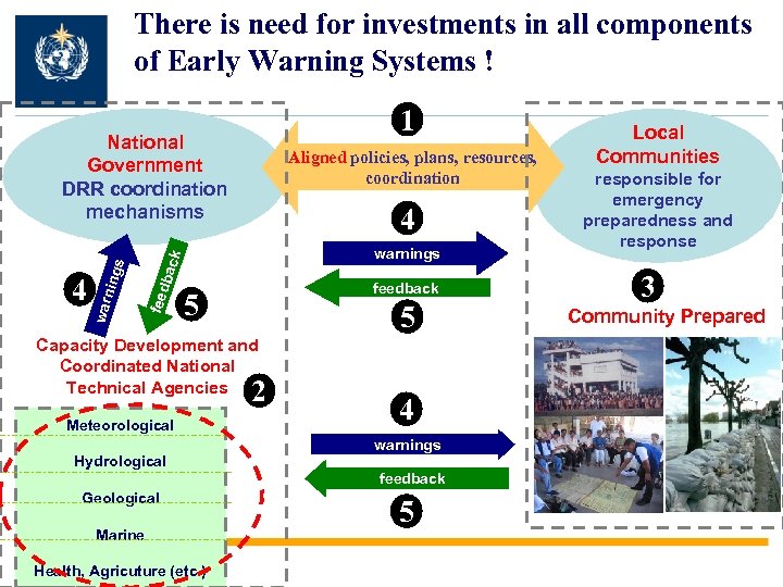 There is need for investments in all components of Early Warning Systems ! 1
