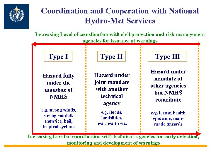 Coordination and Cooperation with National Hydro-Met Services Increasing Level of coordination with civil protection