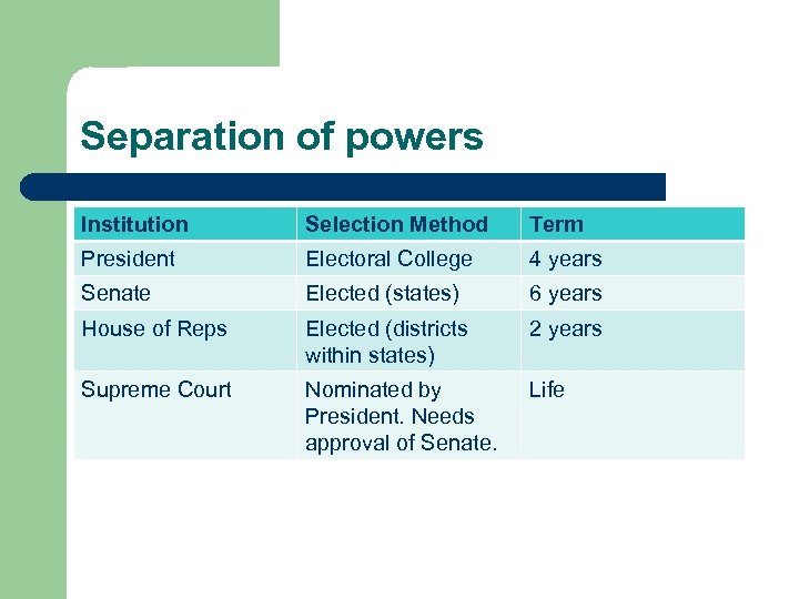 Separation of powers Institution Selection Method Term President Electoral College 4 years Senate Elected