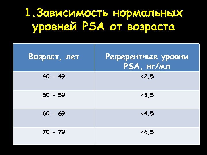 1. Зависимость нормальных уровней PSA от возраста Возраст, лет Референтные уровни PSA, нг/мл 40