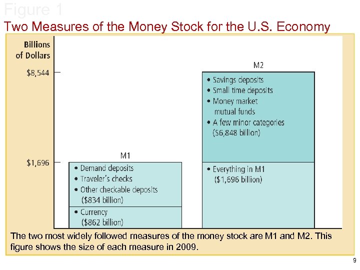 Figure 1 Two Measures of the Money Stock for the U. S. Economy The