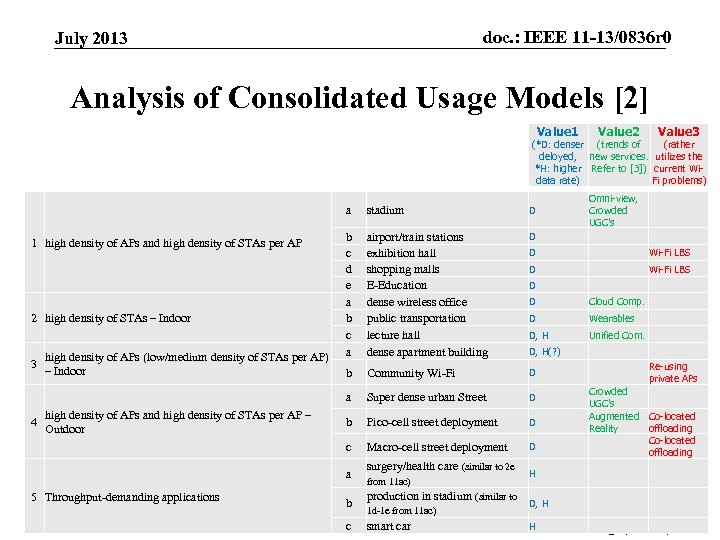 doc. : IEEE 11 -13/0836 r 0 July 2013 Analysis of Consolidated Usage Models