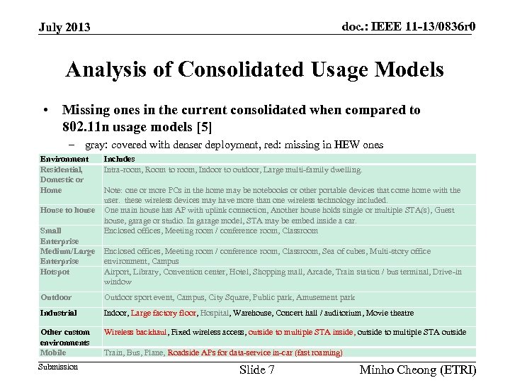 doc. : IEEE 11 -13/0836 r 0 July 2013 Analysis of Consolidated Usage Models