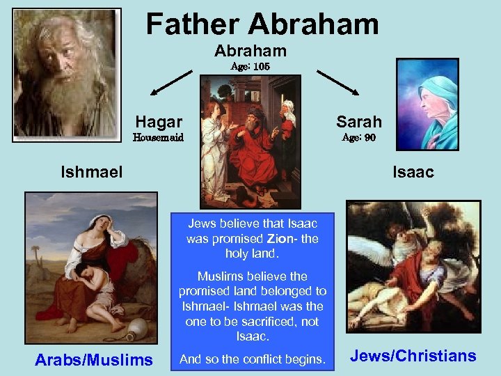 Father Abraham Age: 105 Hagar Sarah Housemaid Age: 90 Ishmael Isaac Jews believe that