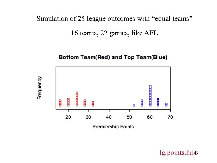 Simulation of 25 league outcomes with “equal teams” 16 teams, 22 games, like AFL