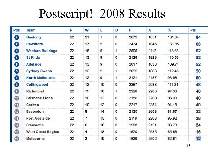 Postscript! 2008 Results 18 