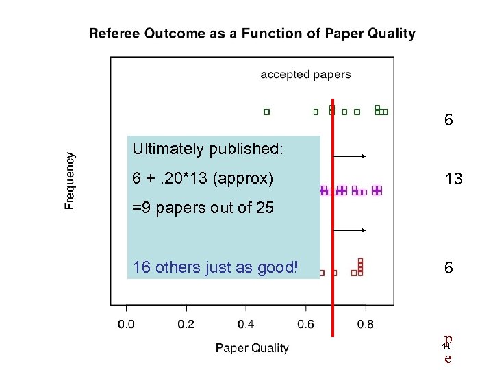 6 Ultimately published: 6 +. 20*13 (approx) 13 =9 papers out of 25 16