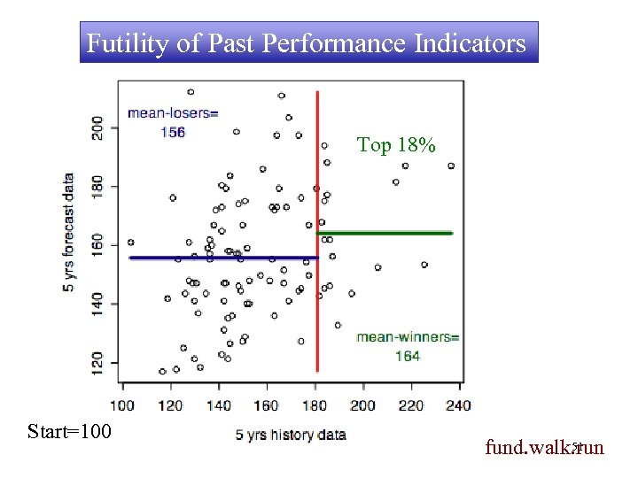 Futility of Past Performance Indicators Top 18% Start=100 51 fund. walk. run 