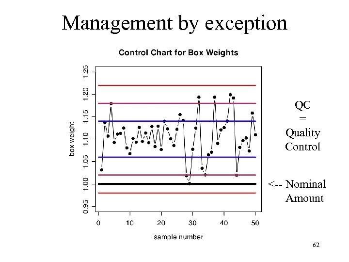 Management by exception QC = Quality Control <-- Nominal Amount 62 