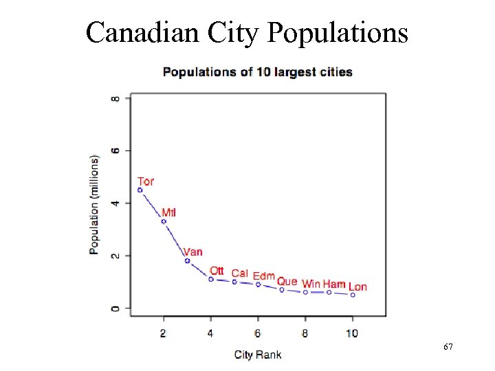 Canadian City Populations 67 