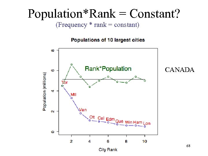 Population*Rank = Constant? (Frequency * rank = constant) CANADA 68 