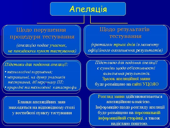 Апеляція Щодо порушення процедури тестування Щодо результатів тестування (апеляцію подає учасник, не покидаючи пункт