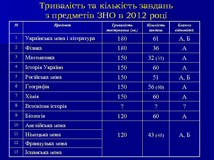 Тривалість та кількість завдань з предметів ЗНО в 2012 році № Предмет Тривалість тестування