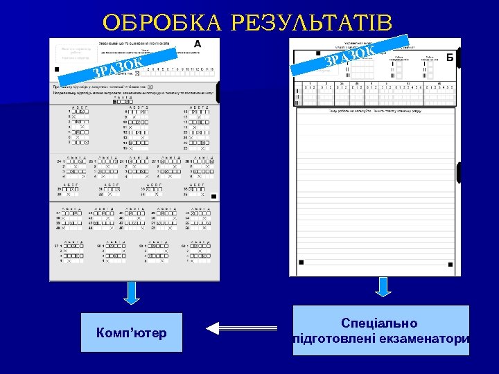 ОБРОБКА РЕЗУЛЬТАТІВ К О ЗРАЗ Комп’ютер О ЗРАЗ К Спеціально підготовлені екзаменатори 