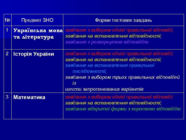 № 1 Предмет ЗНО Форми тестових завдань Українська мова завдання з вибором однієї правильної