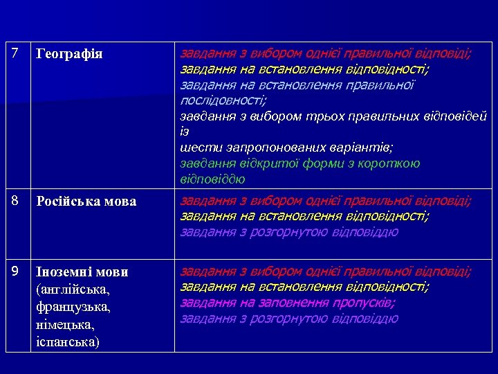 7 Географія завдання з вибором однієї правильної відповіді; завдання на встановлення відповідності; завдання на