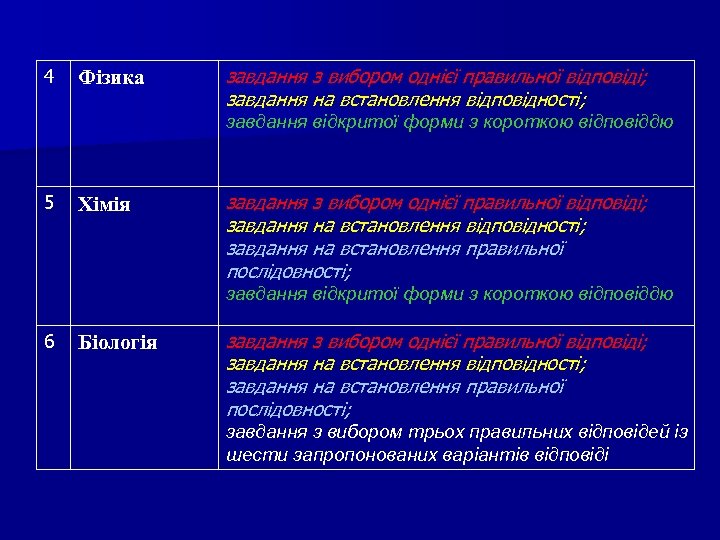 4 Фізика завдання з вибором однієї правильної відповіді; завдання на встановлення відповідності; завдання відкритої