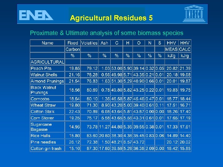 Agricultural Residues 5 Proximate & Ultimate analysis of some biomass species 
