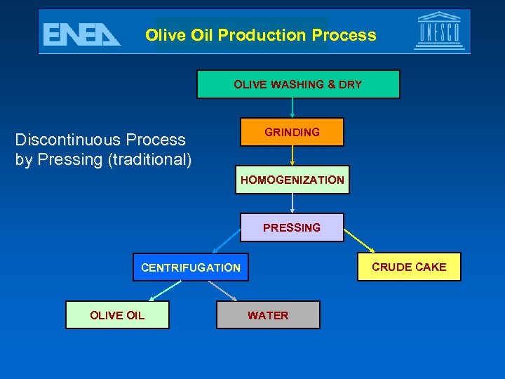 Olive Oil Production Process OLIVE WASHING & DRY GRINDING Discontinuous Process by Pressing (traditional)