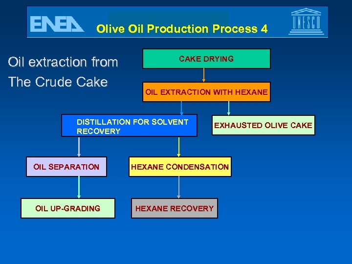 Olive Oil Production Process 4 Oil extraction from The Crude Cake CAKE DRYING OIL