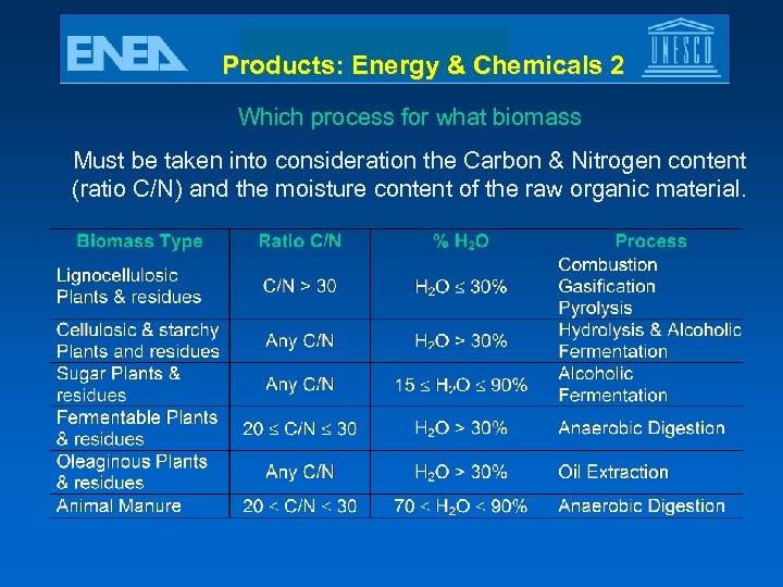 Products: Energy & Chemicals 2 Which process for what biomass Must be taken into