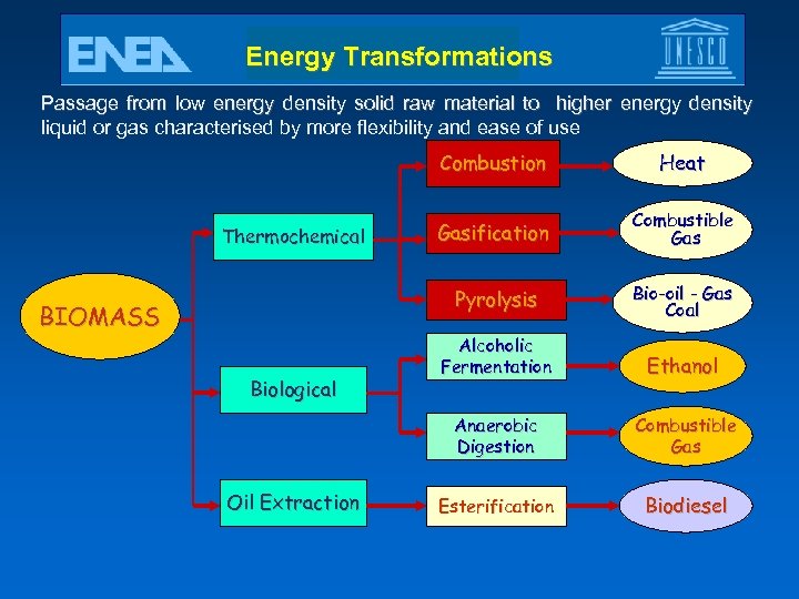Energy Transformations Passage from low energy density solid raw material to higher energy density