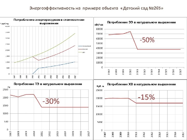 Энергоэффективность на примере объекта «Детский сад № 265» Потребление ЭЭ в натуральном выражении 11.