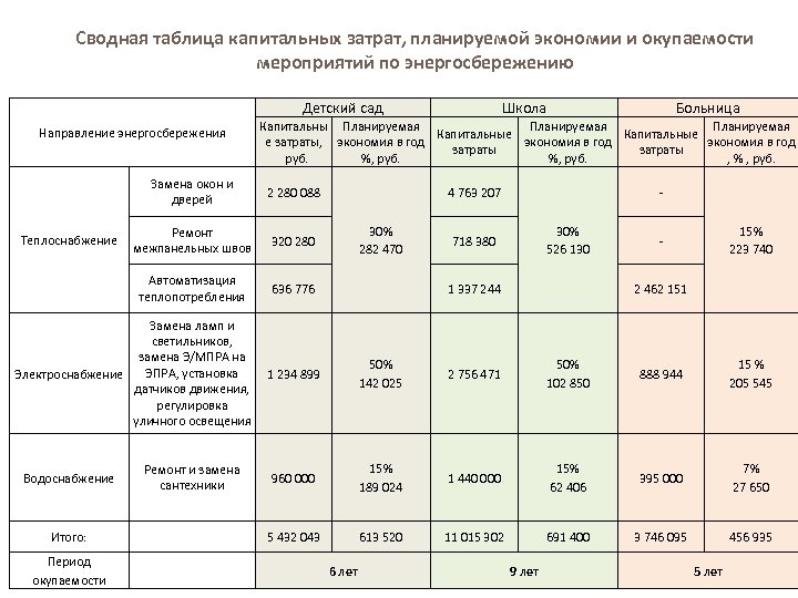 Таблица планируемых расходов. План мероприятий по энергоэффективности. Таблица экономии энергоресурсов. План мероприятий по экономии энергоресурсов. План энергоэффективности предприятия.