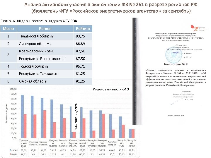 Анализ активности участия в выполнении ФЗ № 261 в разрезе регионов РФ (бюллетень ФГУ