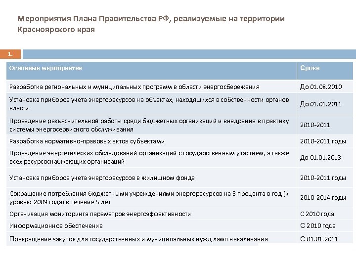 Мероприятия Плана Правительства РФ, реализуемые на территории Красноярского края 1. Основные мероприятия Сроки Разработка