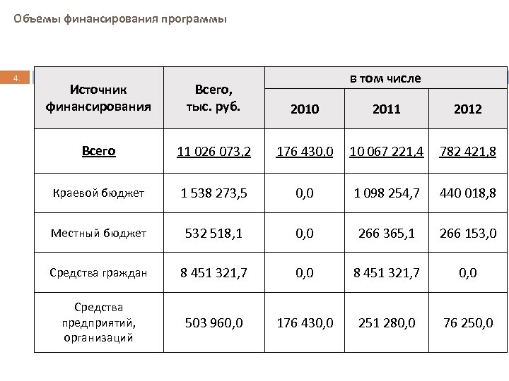 Объемы финансирования программы 4. в том числе Источник финансирования Всего, тыс. руб. 2010 2011
